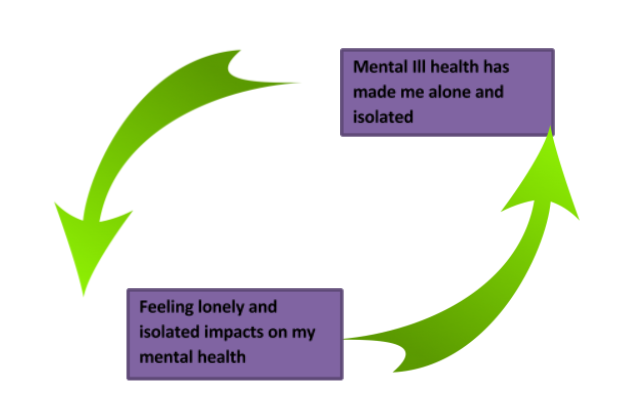 loneliness cycle